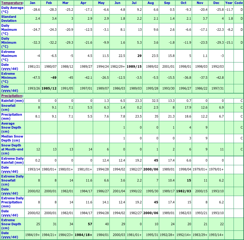 Ulukhaktok A Climate Data Chart